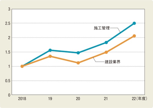 〔図1〕転職求人数は急増中