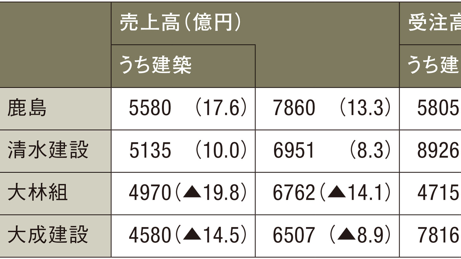 鹿島と大成建設は営業最高益