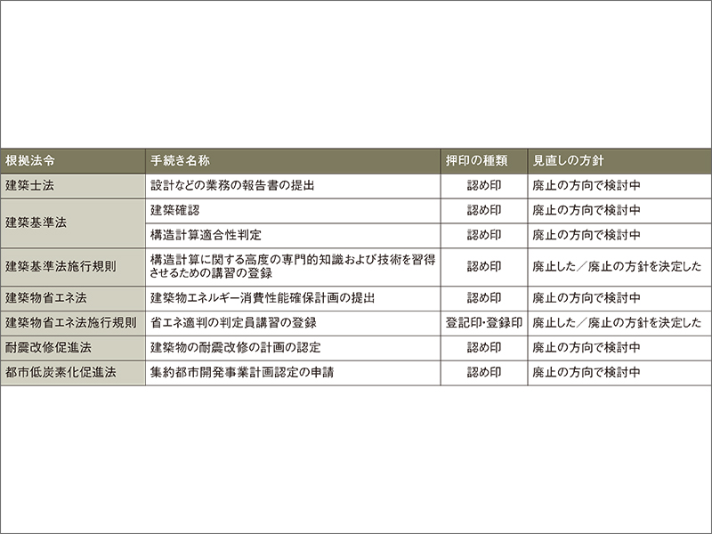 押印廃止、行政も動く建築DX | 日経クロステック（xTECH）