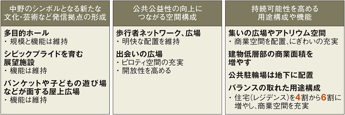 中野サンプラザ再開発で住宅増加案 | 日経クロステック（xTECH）