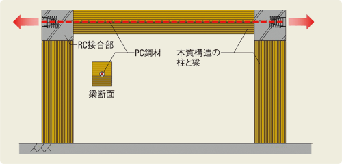 〔図2〕柱と梁の接合部にはRCを採用