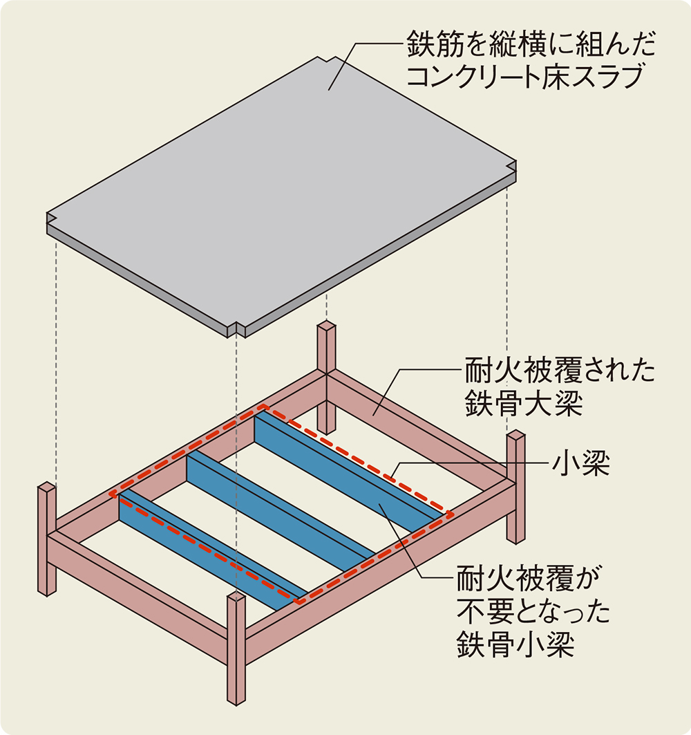 鉄骨造ビルの耐火被覆を削減 | 日経クロステック（xTECH）