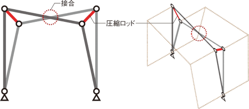 図のように、梁の傾きが互い違いになるように門形架構を連結していく（資料：大成建設）