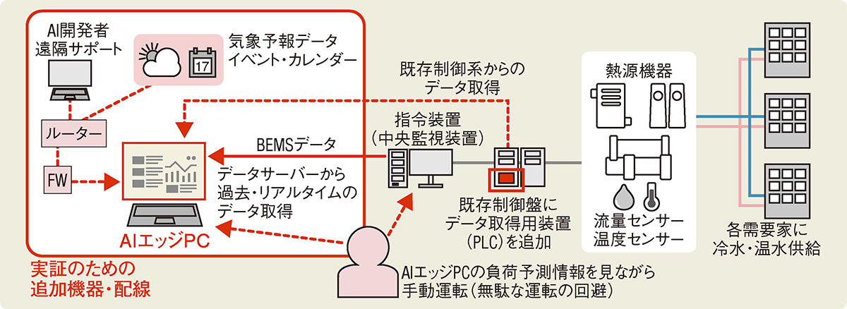 〔図1〕「AIちれい」の設置イメージ