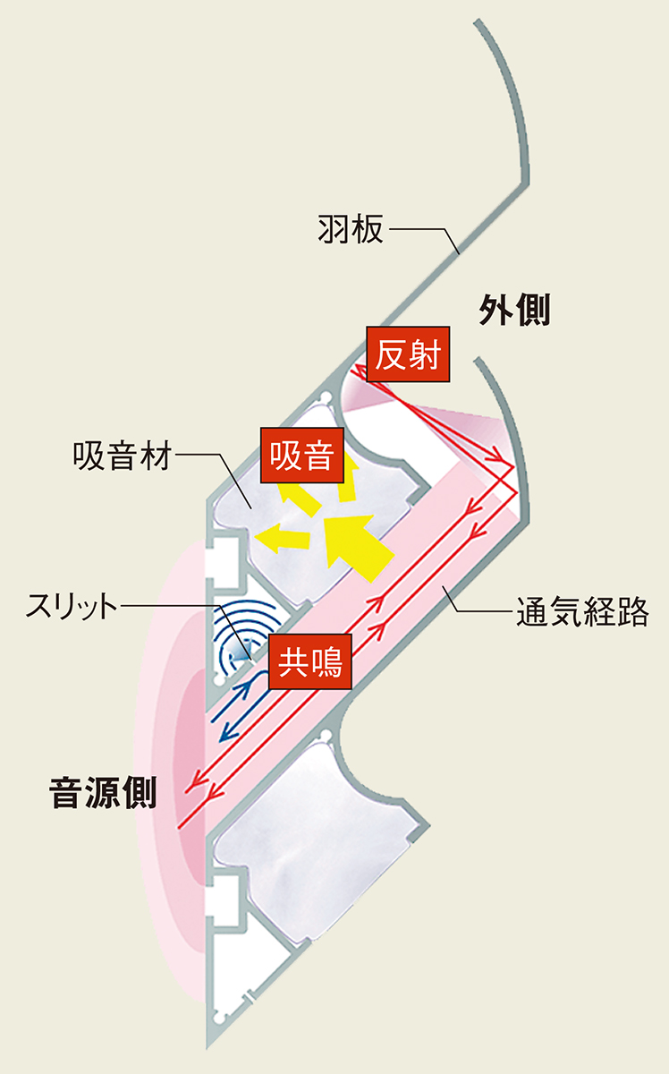 反射 吸音 共鳴で遮音するルーバー 日経クロステック Xtech