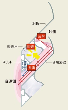反射 吸音 共鳴で遮音するルーバー 日経クロステック Xtech 反射 吸音 共鳴で遮音するルーバー 日経クロステック Xtech