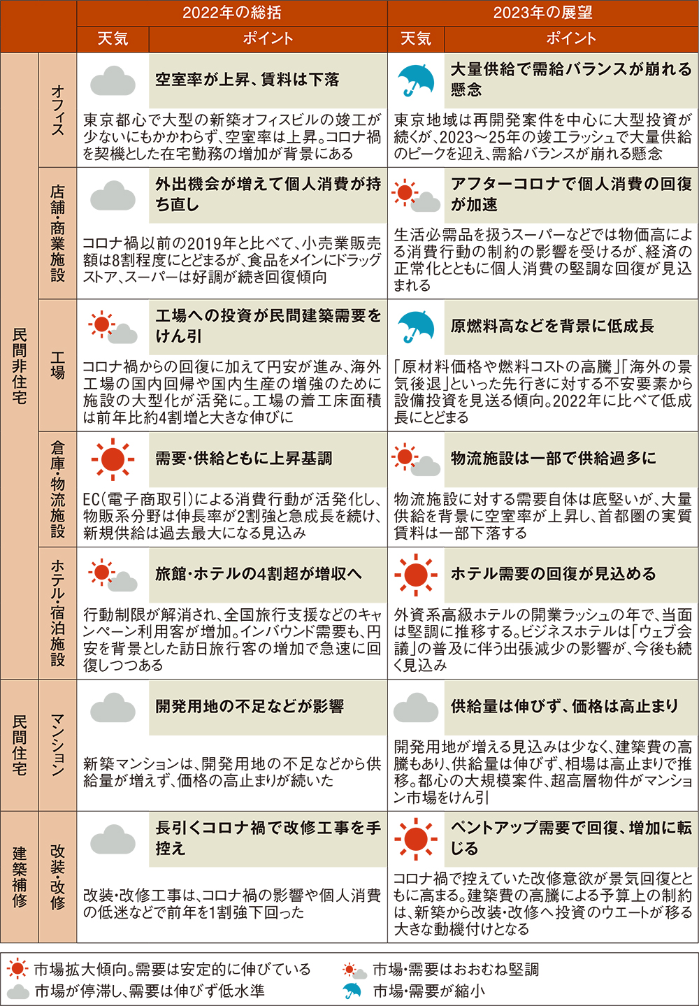 2023年の建築需要は低迷、コストは高止まりで推移 | 日経クロステック（xTECH）