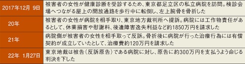 〔図2〕転倒事故後に240日以上の入通院