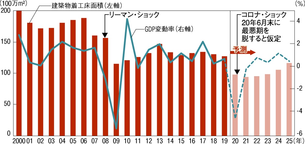 〔図1〕GDP変動率と着工床面積の推移（20年以降は予測）