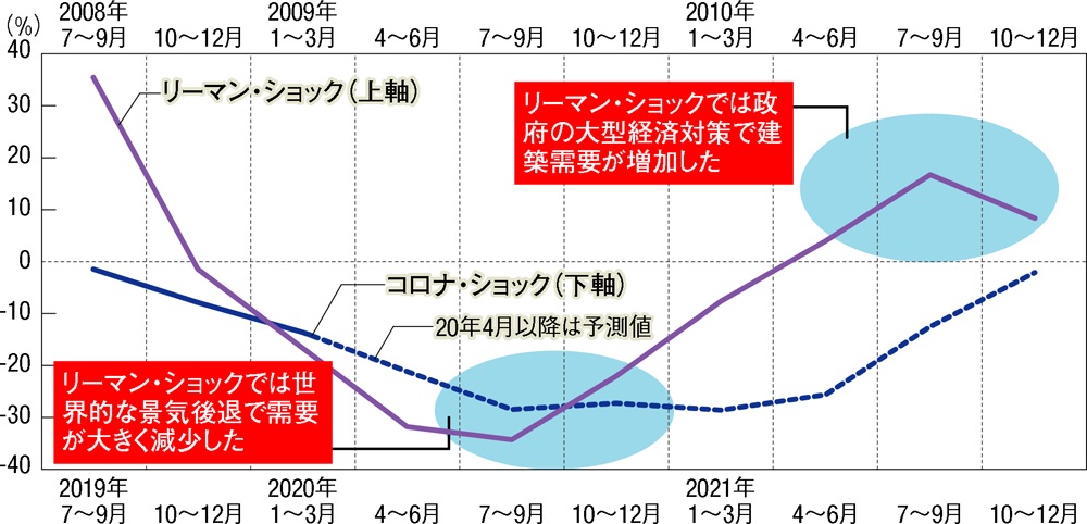 〔図2〕コロナ・ショックとリーマン・ショック、建築需要の変動を比較（対前年同四半期比）