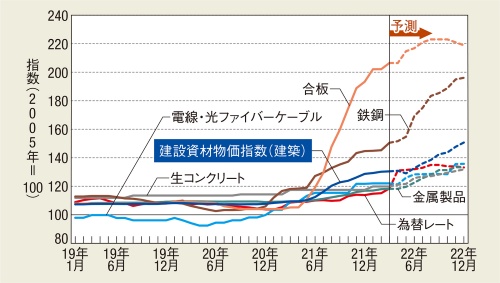 〔図1〕建設資材物価指数と為替レートの推移
