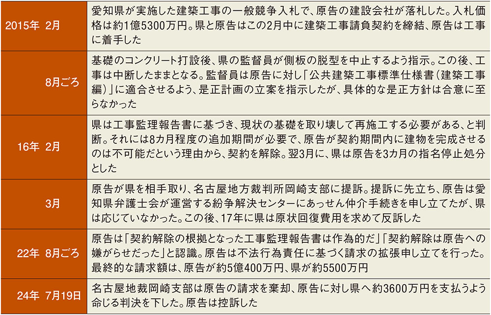 基礎の施工不良を理由に契約解除（2ページ目） | 日経クロス