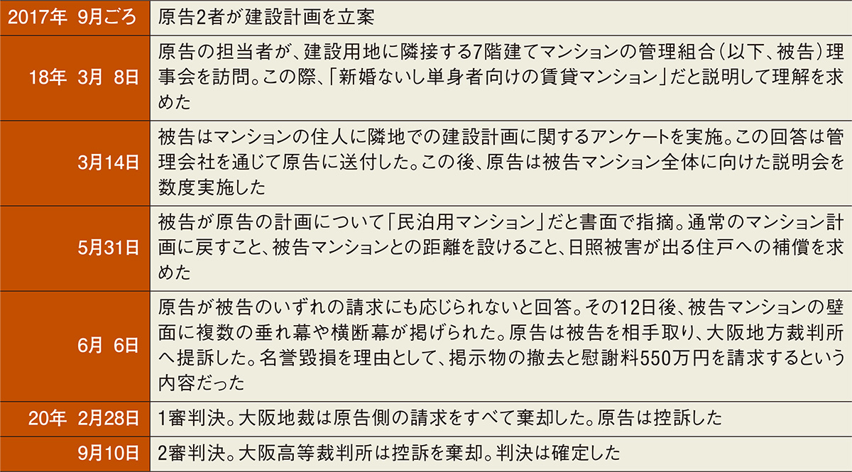 〔図1〕1審、2審とも事業者側が敗訴