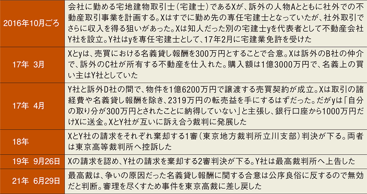 名義貸しの報酬合意は 公序良俗違反 日経クロステック Xtech