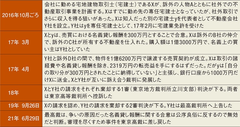 名義貸しの報酬合意は 公序良俗違反 日経クロステック Xtech 名義貸しの報酬合意は 公序良俗違反 日経クロステック Xtech