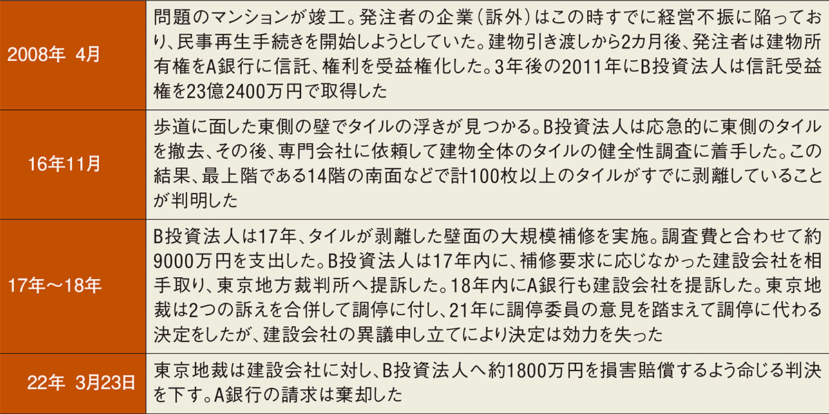 〔図1〕歩道沿いのタイル浮きがきっかけで大規模補修に