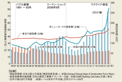 〔図1〕約30年間で米国に大差を付けられた日本の建設業界