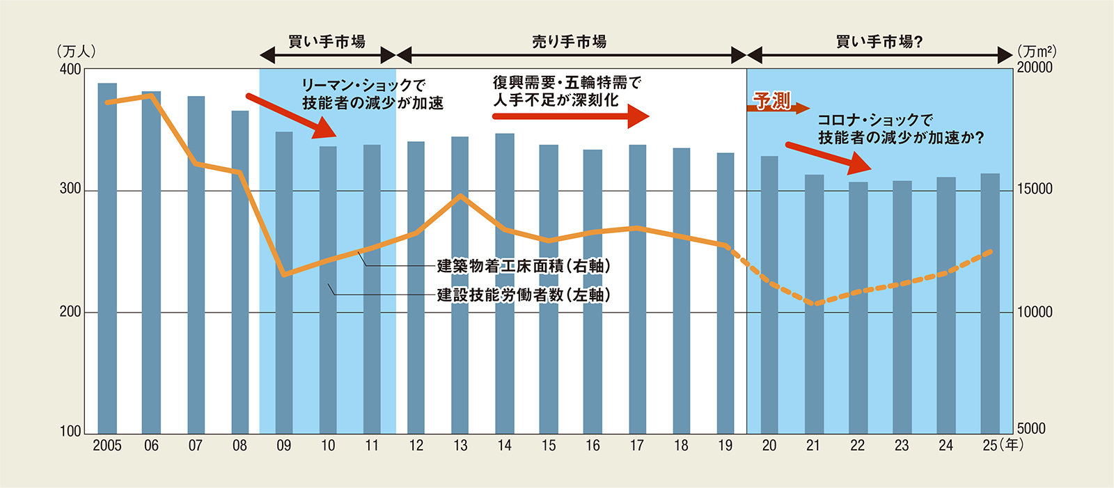 〔図1〕建設業の技能労働者数と建築物着工床面積の推移