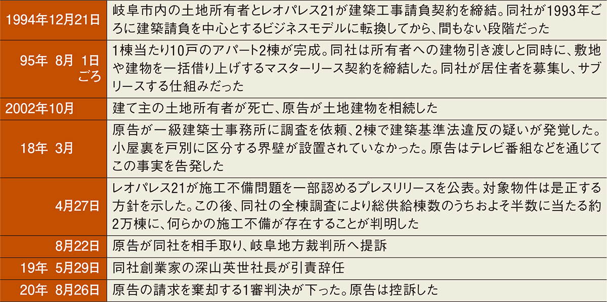 〔図1〕原告の調査を機に大量の建基法違反物件が発覚