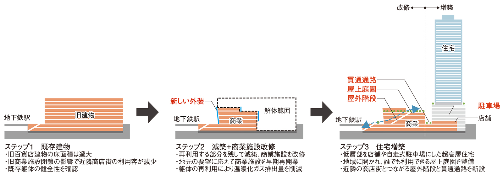 〔図1〕総合設計制度で容積率アップ