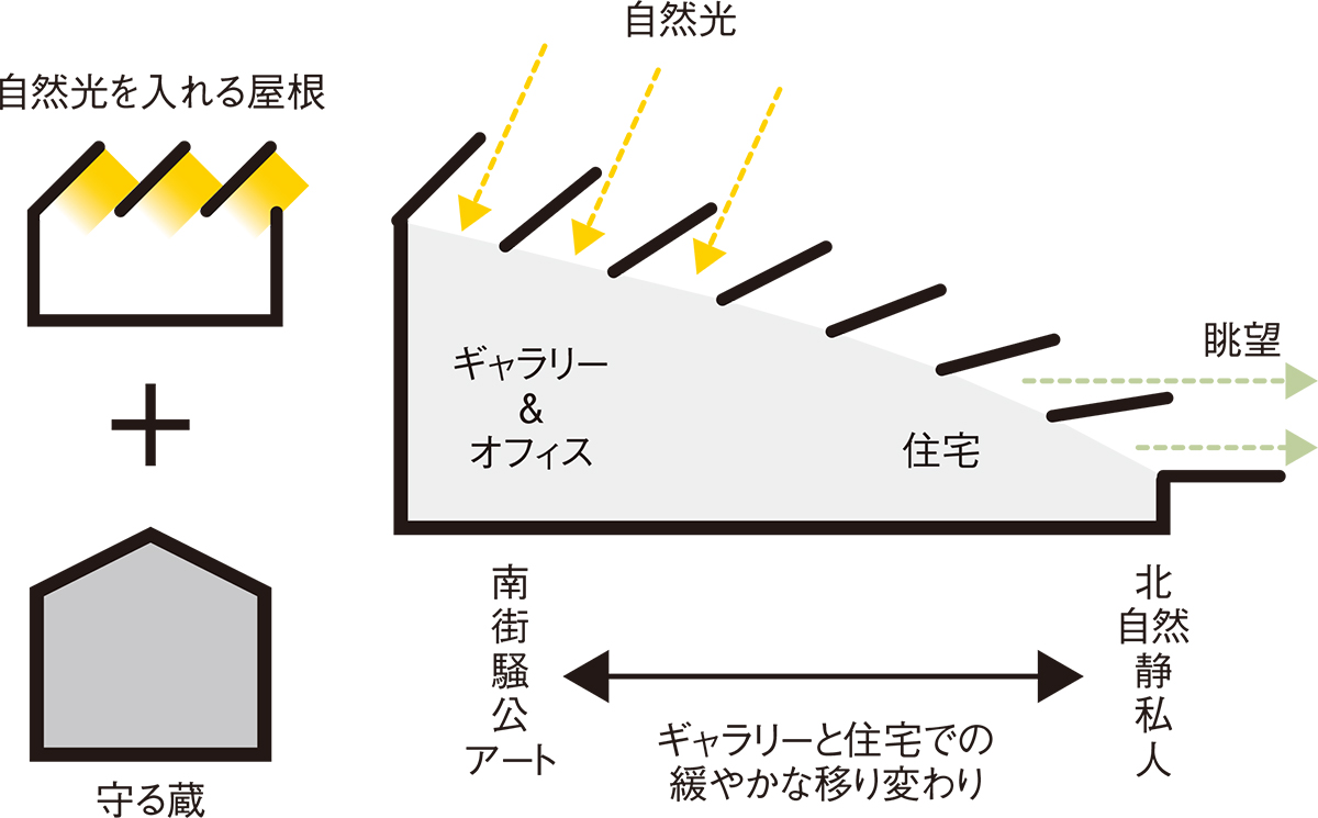 〔図1〕自然光が入る屋根とアートを守る蔵