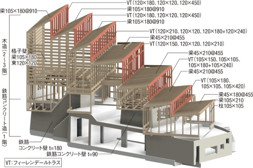 〔図2〕RC造と木造の混構造で2～3階を北向きにねじる