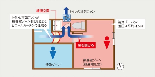 〔図2〕トイレの排気ファンを活用して陰圧状態を形成