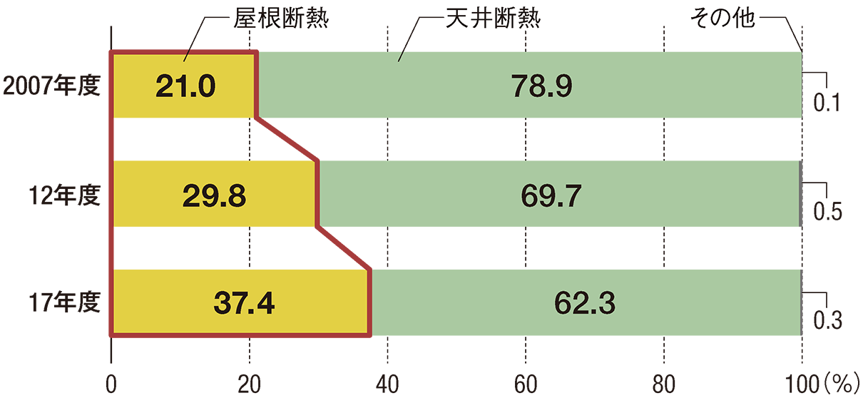 〔図1〕屋根断熱が10年間で16ポイント増加