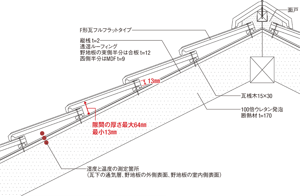 〔図2〕瓦下に厚さ最大64mmの隙間