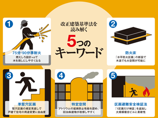 改正建基法が全面施行、中層木造が「準耐火構造+α」で可能に