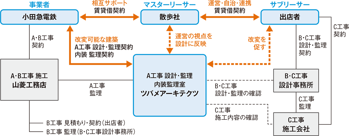 〔図1〕BONUS TRACKのプロジェクト体制図