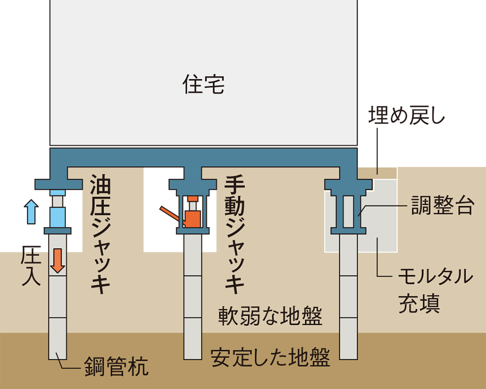 難題抱える液状化後の沈下修正（3ページ目） | 日経クロステック（xTECH）