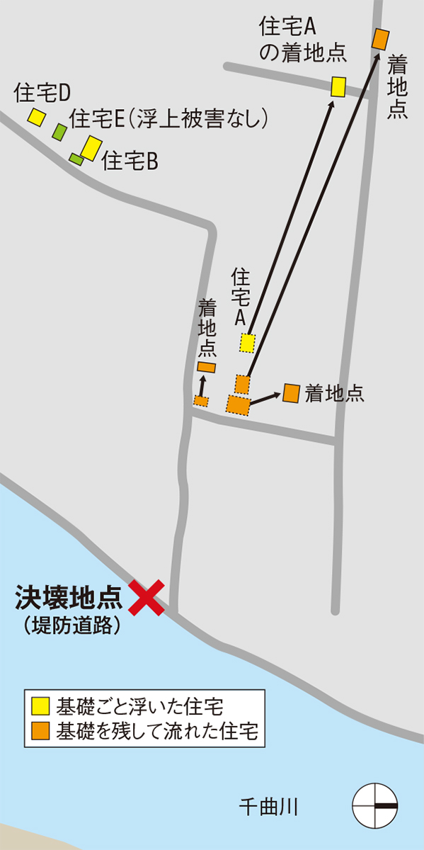 〔図1〕決壊地区で見つかった流失・浮上被害