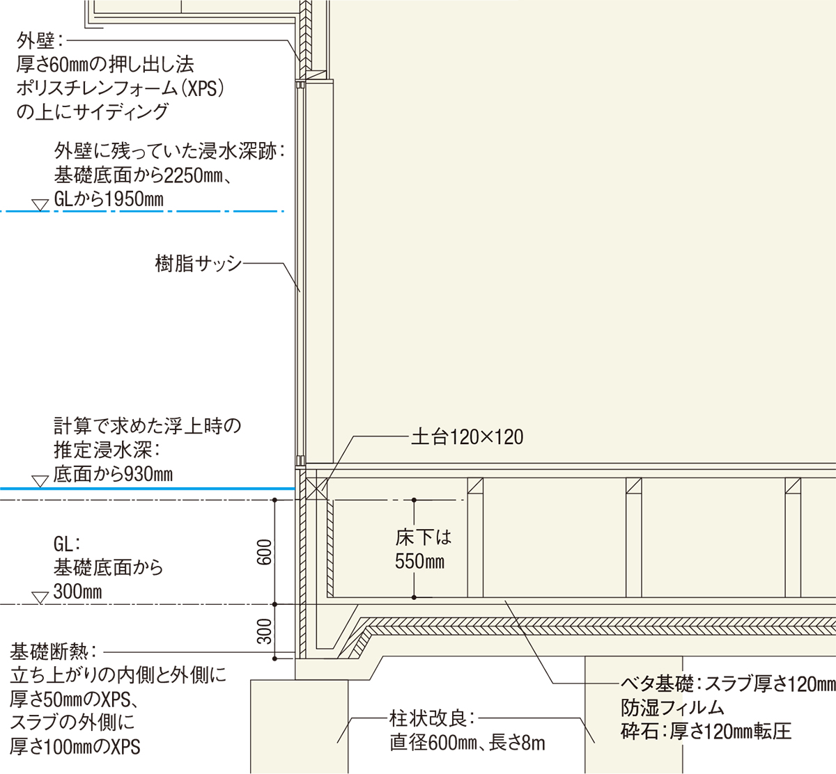〔図2〕基礎の内側と外側を断熱