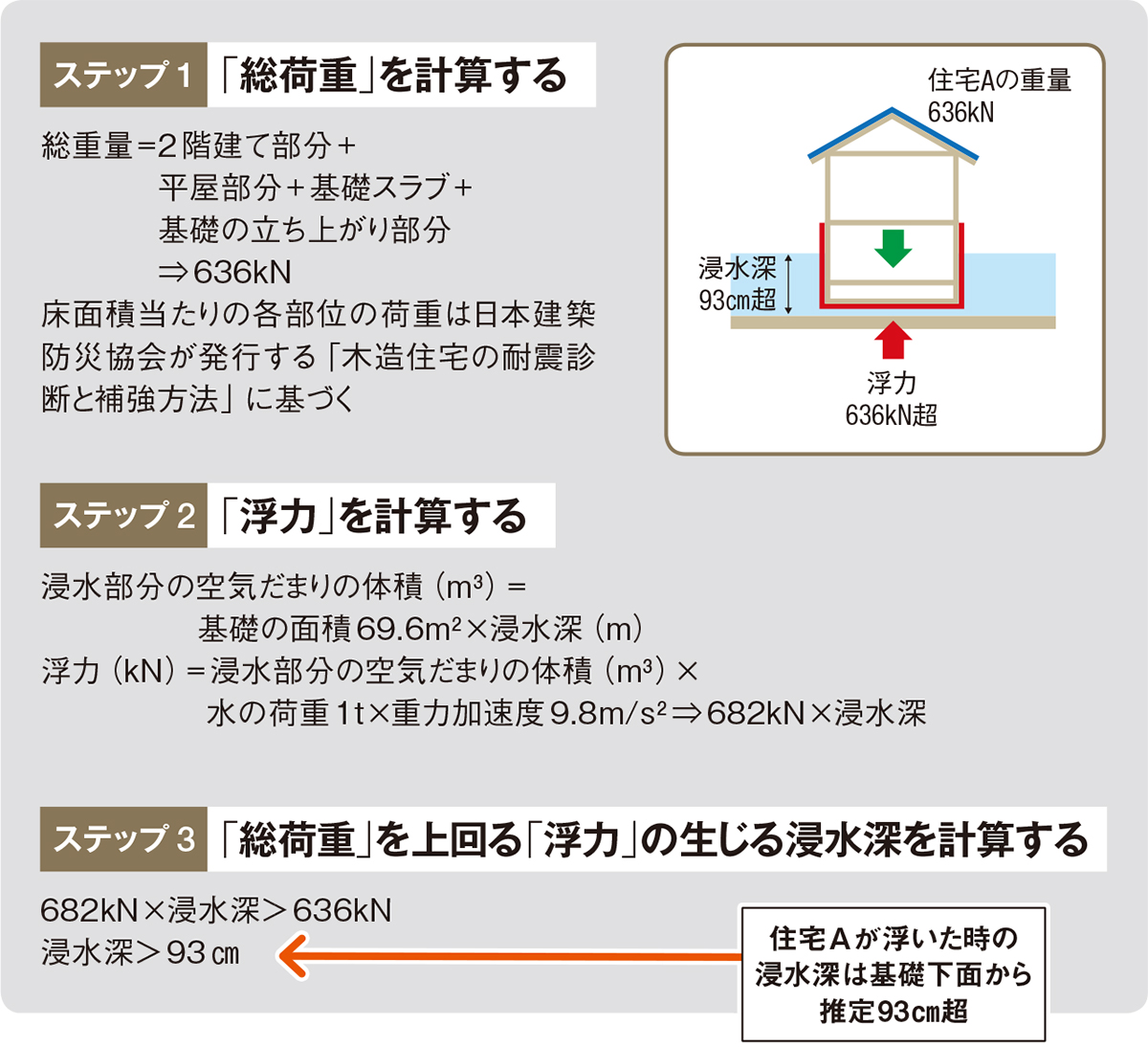 〔図3〕住宅Aの受けた浮力と浮上時の浸水深の求め方