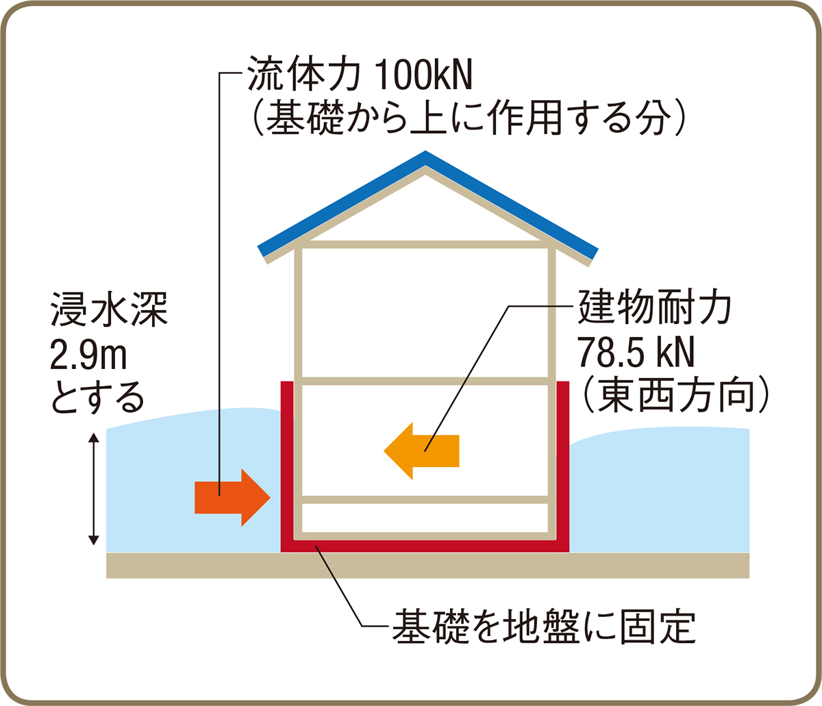 〔図5〕基礎を固定すると流体力で壊れる