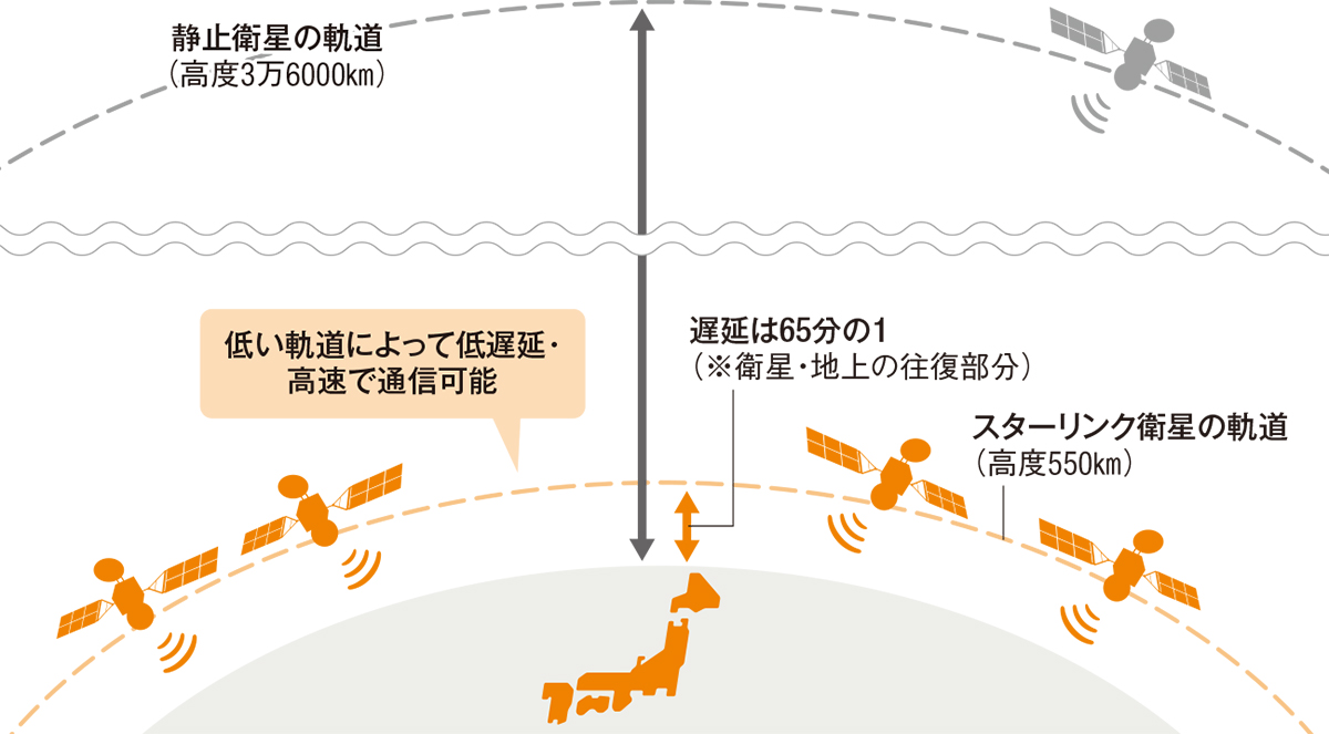 建設現場にスターリンク参上 | 日経クロステック（xTECH）