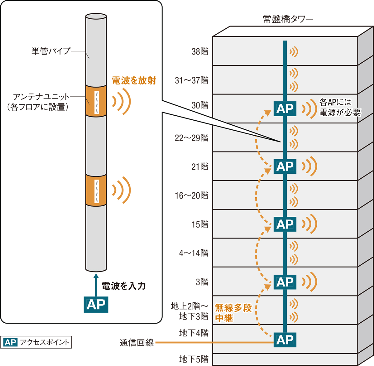 〔図1〕単管パイプを「導波管」として利用