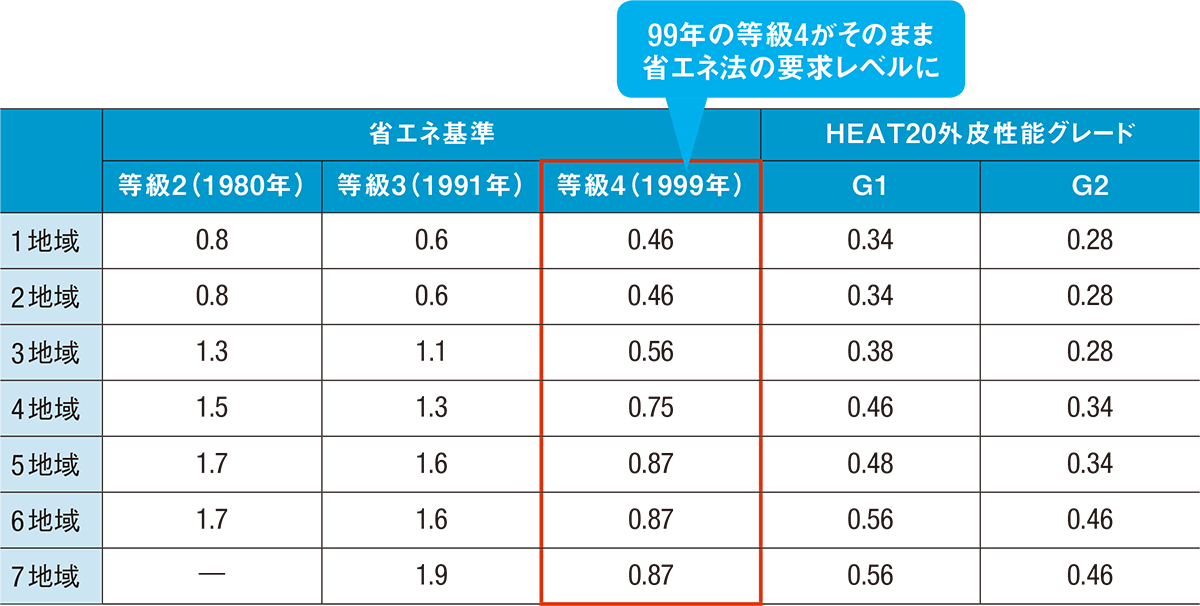 〔図1〕断熱グレード別のUA値比較
