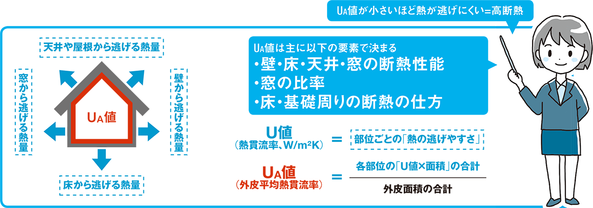〔図2〕UA値が小さいほど高断熱