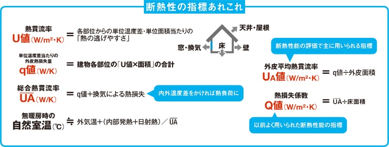 Ua値さえ小さければ暖かい家 日経クロステック Xtech Ua値さえ小さければ暖かい家 日経クロステック Xtech