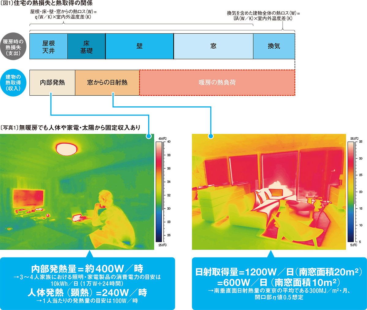 〔図1〕住宅の熱損失と熱取得の関係<br>〔写真1〕無暖房でも人体や家電・太陽から固定収入あり