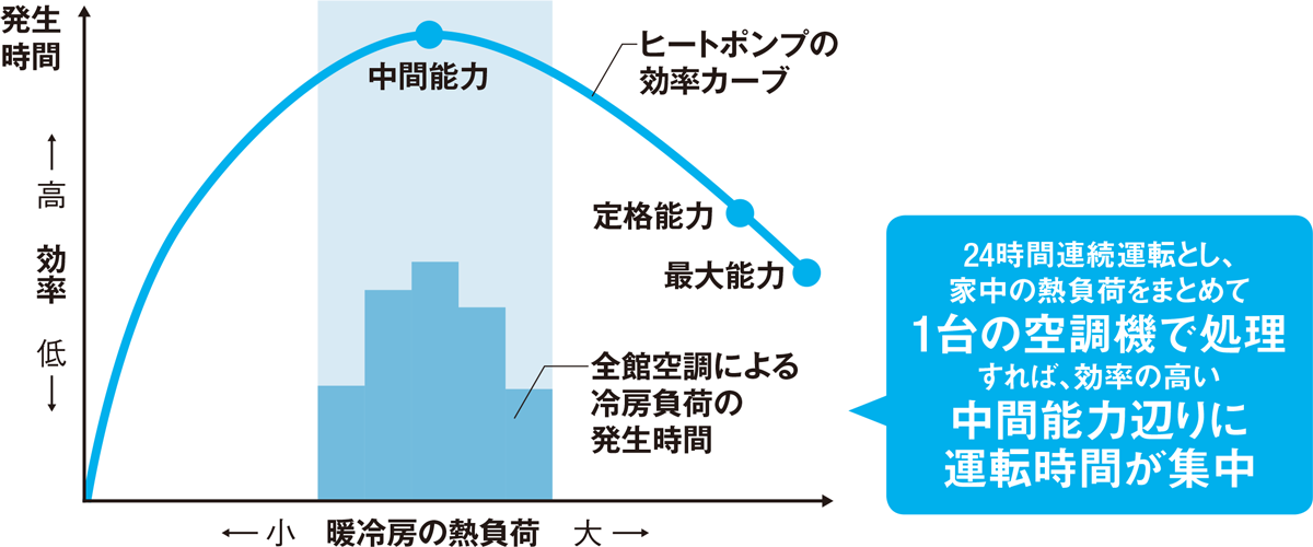 〔図2〕熱負荷を束ねてヒートポンプ効率のスイートスポットを活かす
