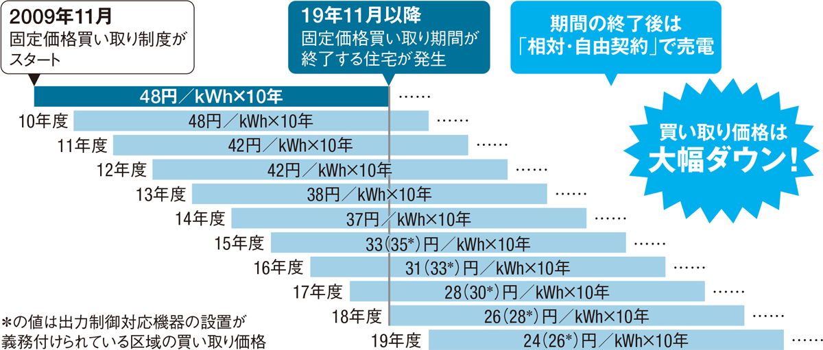 〔図1〕固定買い取り期間満了後は売電単価が暴落