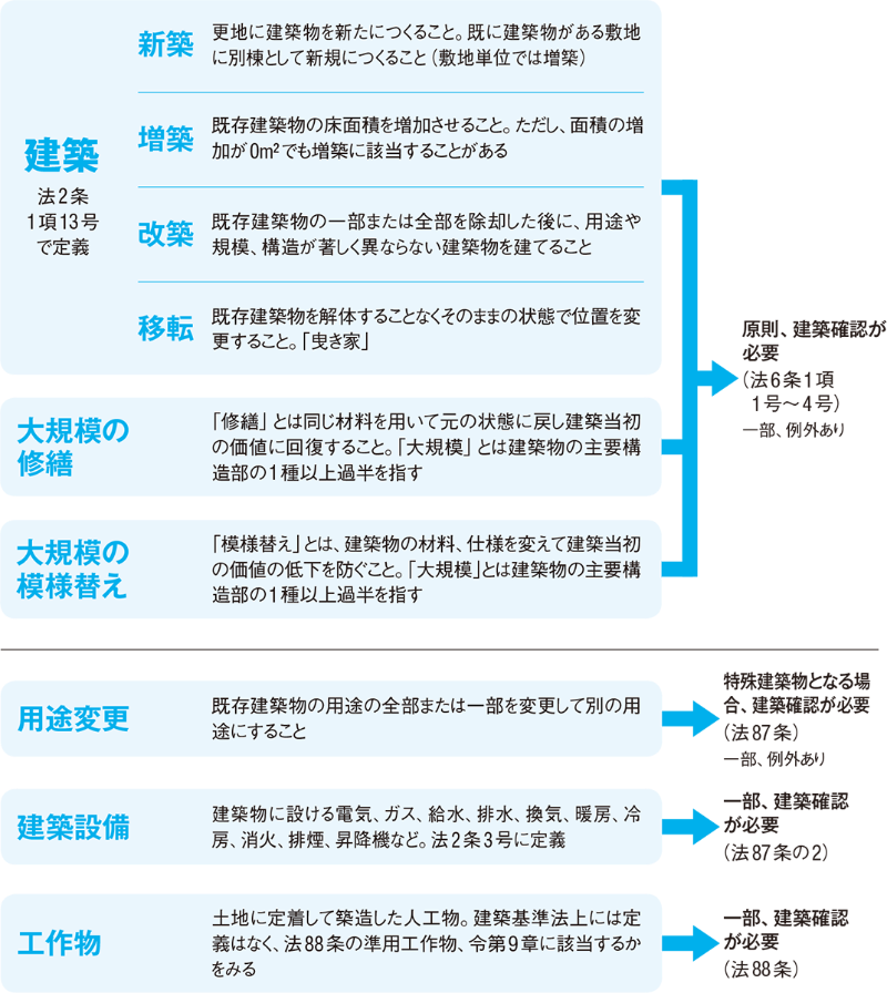 増改築に必要な手続きは何か 日経クロステック Xtech 増改築に必要な手続きは何か 日経クロステック Xtech