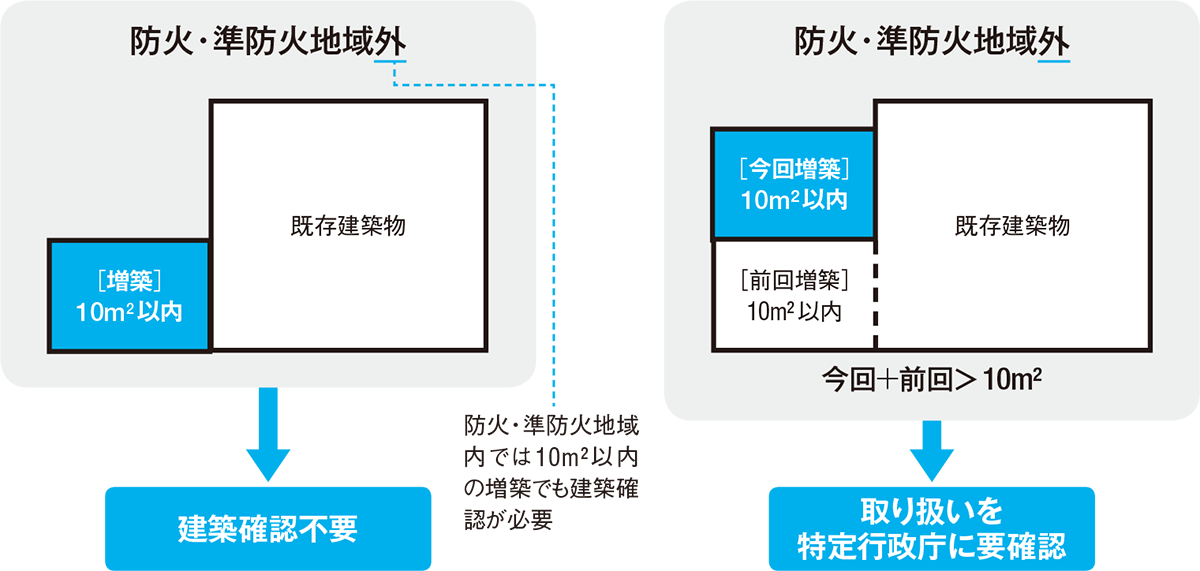 増改築に必要な手続きは何か 日経クロステック Xtech