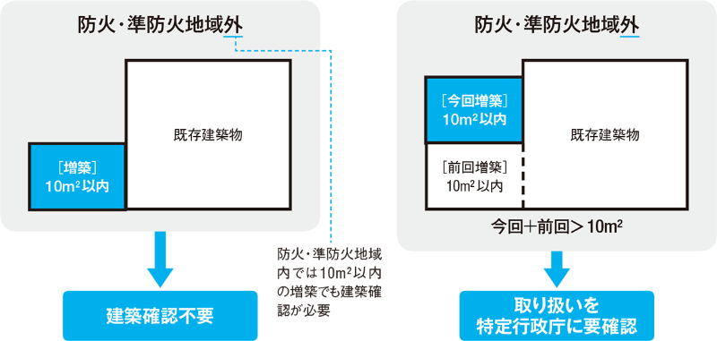 増改築に必要な手続きは何か 日経クロステック Xtech 増改築に必要な手続きは何か 日経クロステック Xtech