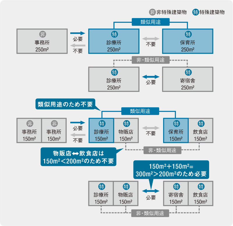 活用広げる用途変更のルール 日経クロステック Xtech