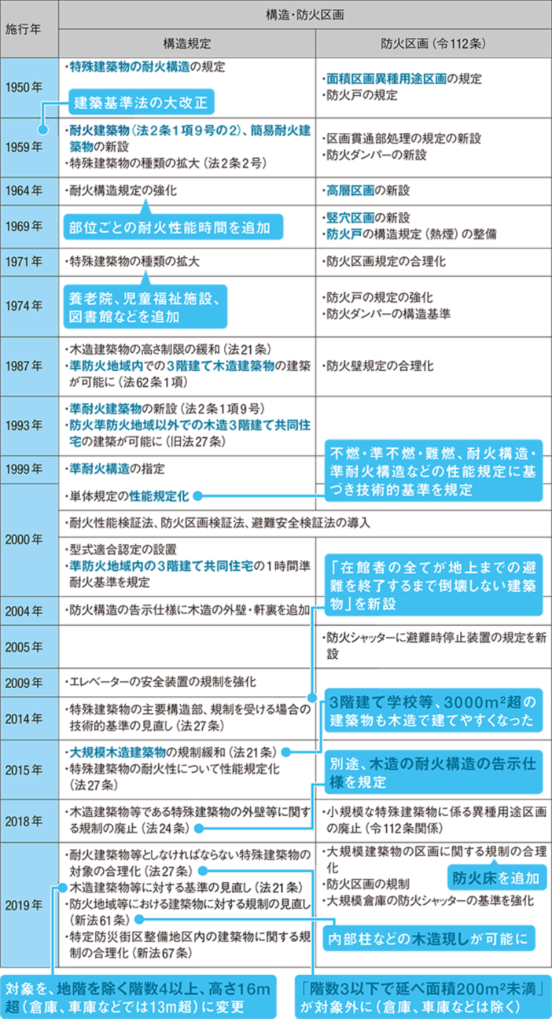 防耐火規定の緩和 に強くなる 日経クロステック Xtech
