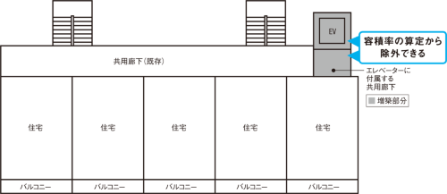 〔図1〕容積率オーバーの既存不適格建築物でもエレベーター棟を増築できる